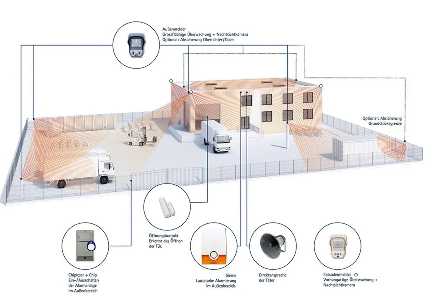 Schema: Videofied im Außenbereich mit Überwachung der Grundstücksgrenze
